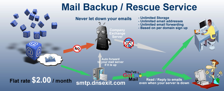 the diagram explains how email backup rescue works